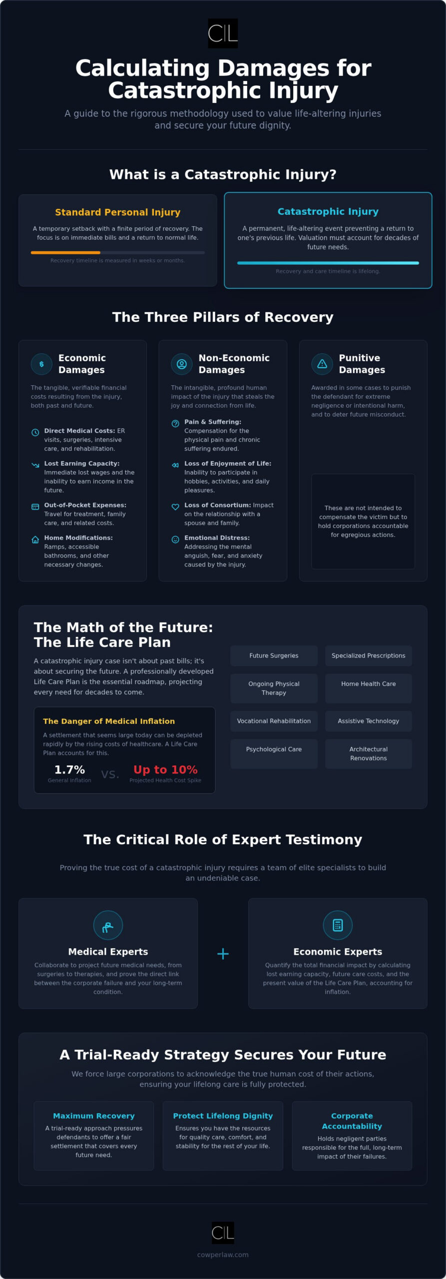 Calculating Damages for Catastrophic Injury: A Comprehensive Legal Reference